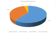 Por Sector económico