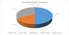 JUNIO FIC 365 Por Región Geografica