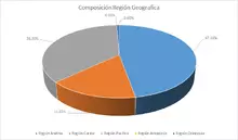 FIC 365 JULIO-Por Región Geografica