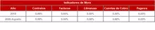 FIC 90 Histórico Indicadores de Mora