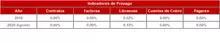 FIC 90 Histórico Indicadores de Prepago