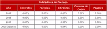 FIC 180 Histórico Indicadores de Prepago