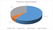 Por Región Geográfica-FIC 180