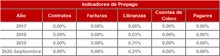 Histórico Indicadores de Prepago-FIC 180