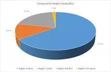 90-Por Región Geográfica