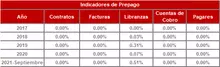 Histórico Indicadores de Prepago-FIC 180 sep