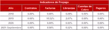 Histórico Indicadores de Prepago-FIC 365 sep