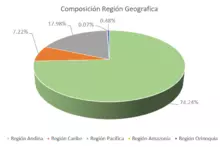 90 -Composición por Región Geográfica
