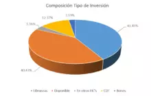 90-Composición por Tipo de Inversión