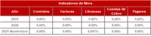 FIC 90-Historico Indicadores de Mora