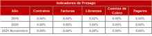 FIC 90-Historico Indicadores de Prepago