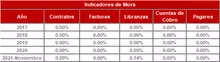 FIC 180-Historico Indicadores de Mora