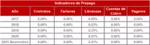 FIC 180-Historico Indicadores de Prepago