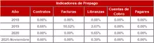 FIC 365-Historico Indicadores de Prepago