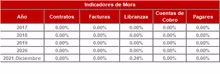 FIC 180-Historico Indicadores de Mora