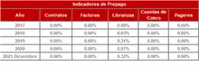 FIC 180-Historico Indicadores de Prepago