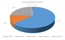 FIC 365-Por Región Geográfica