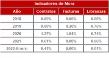 FIC 365-enero-Historico Indicadores de Mora