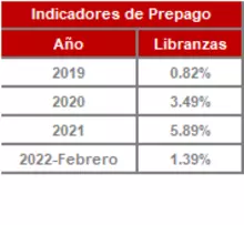 FIC 90 FEB-Histórico Indicadores de Prepago
