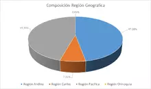 FIC 180 FEB-Por Región Geográfica