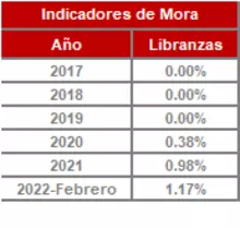 FIC 180 FEB-Histórico Indicadores de Mora