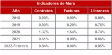 FIC 365 FEB-Histórico Indicadores de Mora