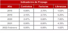 FIC 365 FEB-Histórico Indicadores de Prepago