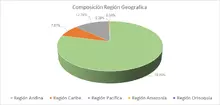 FIC 90 marzo-Por Region Geografica