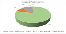FIC 90 ABR-Por Región Geográfica
