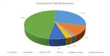 FIC 350 mayo-Por Tipo de Inversion
