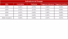 FIC 350 oct-Historico Indicadores de Prepago