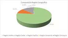 FIC 90 oct-Por Región Geográfica