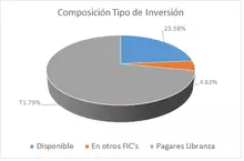 FIC Desempleo oct-Por Tipo de Inversión