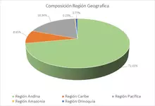 FIC 90-Por Región Geográfica