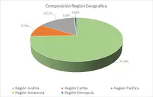 FIC 90 feb-Por Región Geográfica
