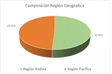 FIC Desempleo marzo-Por Región Geografica