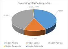 FIC 365-Por Región Geográfica