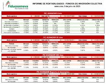 Informe de rentabilidades FIC 5 de JULIO 2023