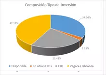 FIC Desempleo-Por Tipo de Inversión