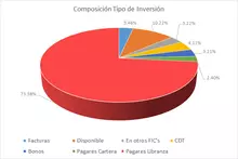 FIC 90 - Por Tipo de Inversión