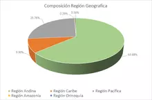 Septiembre FIC 90-Por Región Geográfica