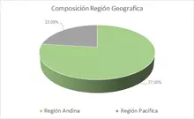 Sep FIC Ingreso Amparados-Por Región Geográfica