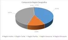 NOV-FIC 365-Por Región Geográfica
