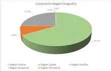 NOV-FIC 90-Por Región Geográfica