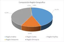 FIC 365-Por Región Geográfica