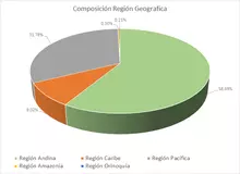 FIC 90-Por Región Geográfica