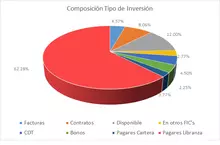 Por Tipo de Inversión - FIC 90 MARZO